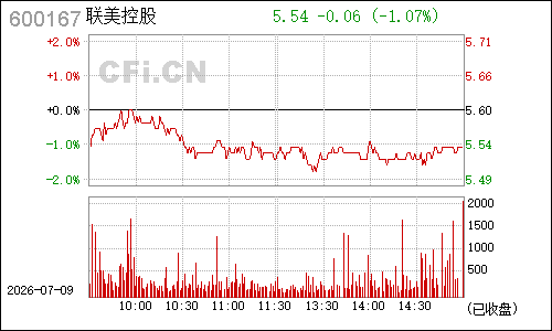 600167联美控股分时行情