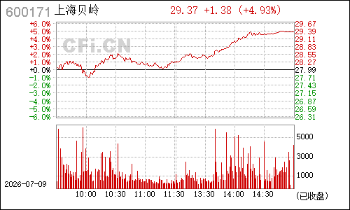 600171上海贝岭分时行情