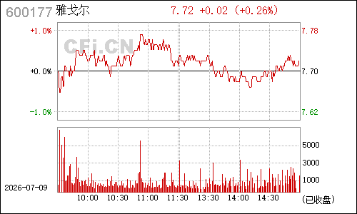 600177雅戈尔分时行情