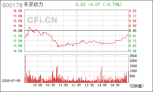 600178东安动力分时行情