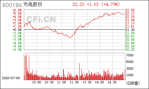 600184新华光分时行情