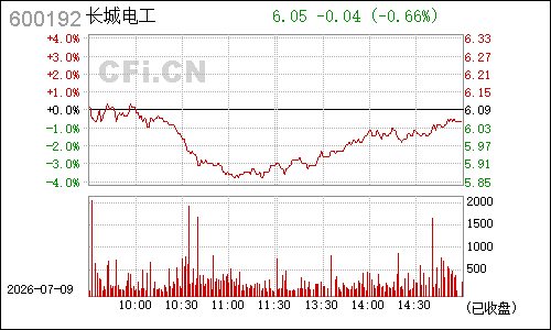 600192长城电工分时行情