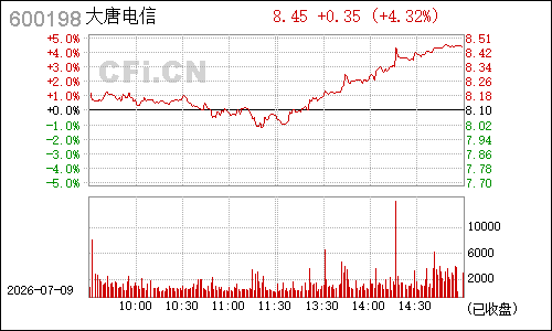 600198大唐电信分时行情