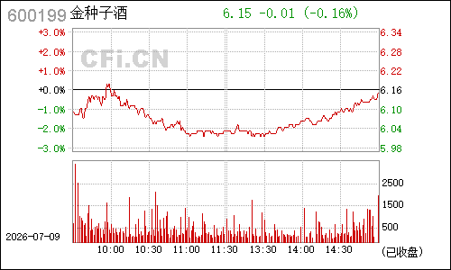 600199金种子酒分时行情