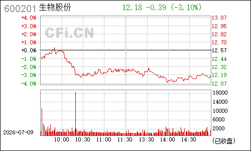 600201金宇集团分时行情