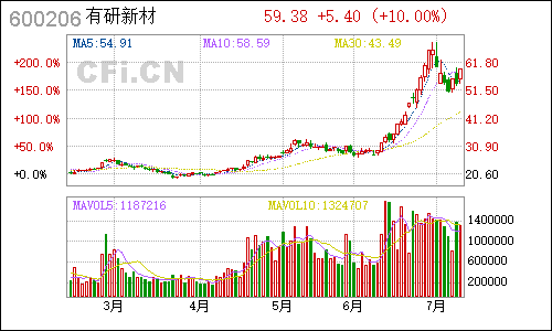 600206有研硅股日线行情