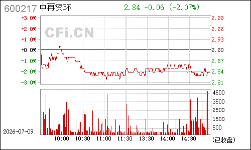 600217*ST秦岭分时行情