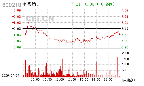 600218全柴动力分时行情