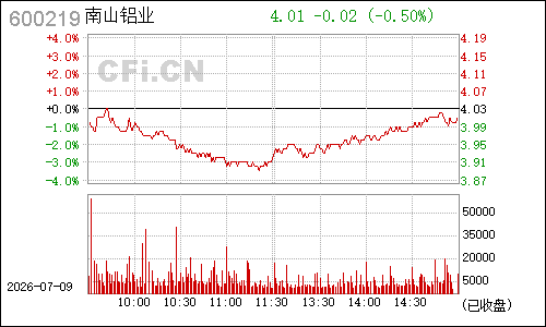 600219南山铝业分时行情