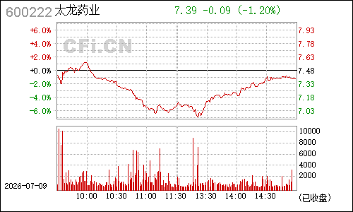 600222太龙药业分时行情