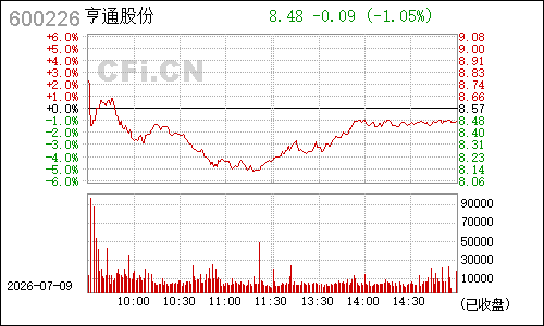 600226升华拜克分时行情