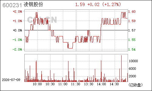 600231凌钢股份分时行情