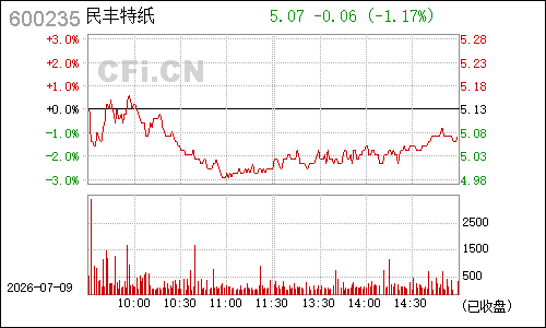 600235民丰特纸分时行情