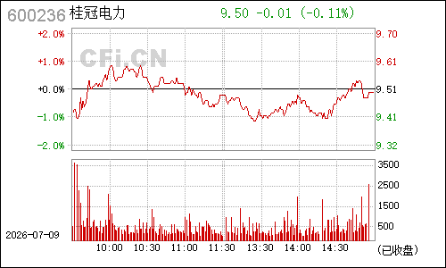 600236桂冠电力分时行情