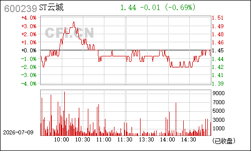 600239云南城投分时行情