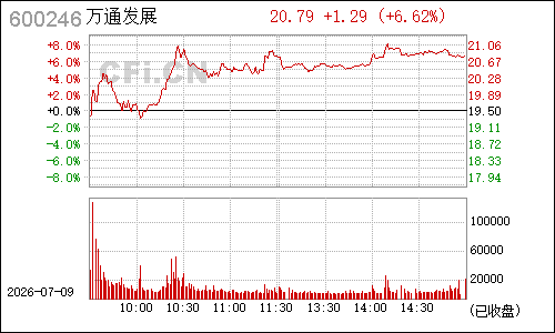 600246万通地产分时行情