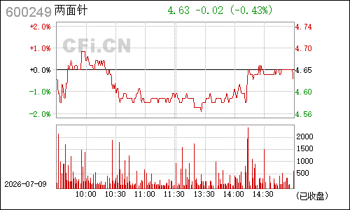 600249两面针分时行情