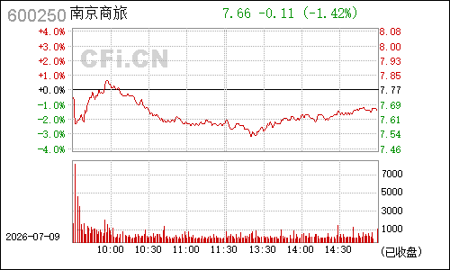600250南纺股份分时行情