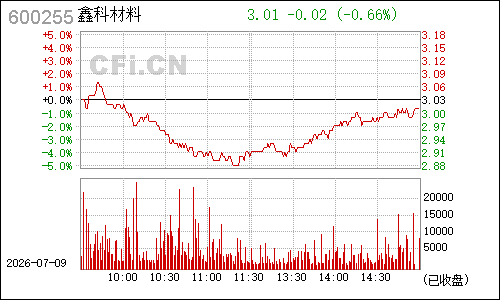 600255鑫科材料分时行情