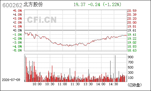 600262北方股份分时行情