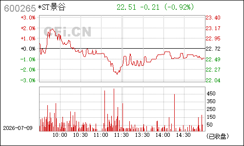 600265景谷林业分时行情