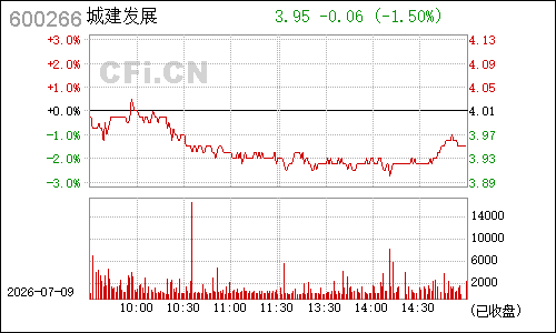 600266北京城建分时行情