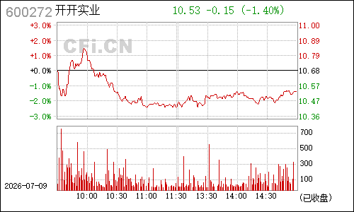 600272开开实业分时行情