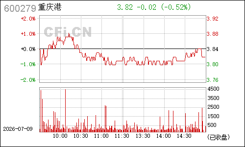 600279重庆港九分时行情