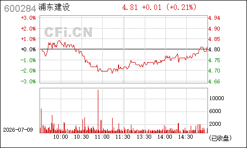 600284浦东建设分时行情