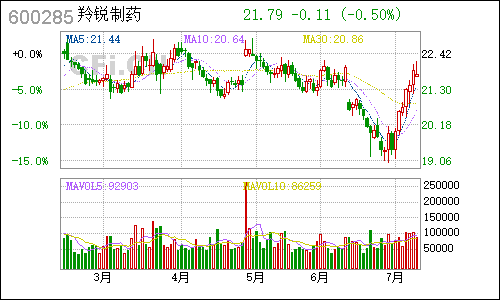 600285羚锐股份日线行情