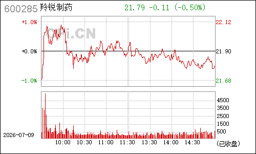 600285羚锐股份分时行情
