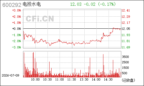 600292九龙电力分时行情