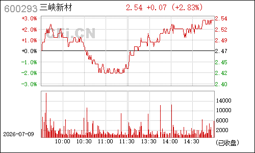 600293三峡新材分时行情