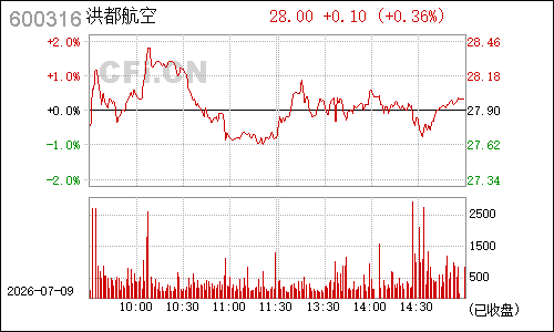600316洪都航空分时行情