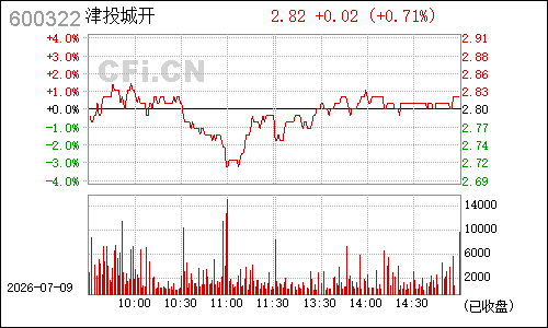 600322天房发展分时行情