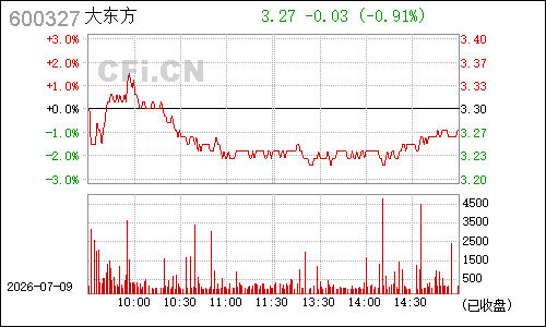 600327大厦股份分时行情