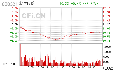 600331宏达股份分时行情