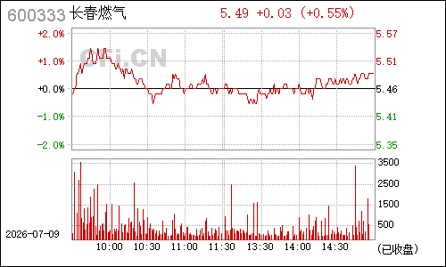 600333长春燃气分时行情
