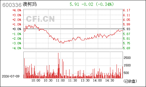 600336澳柯玛分时行情