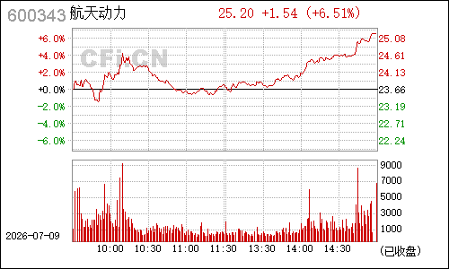 600343航天动力分时行情