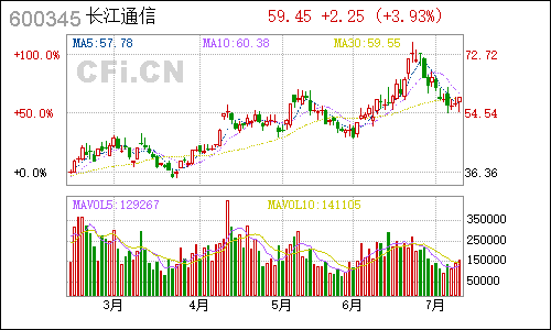 600345长江通信日线行情