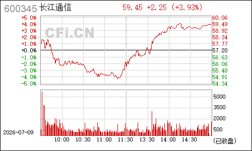 600345长江通信分时行情