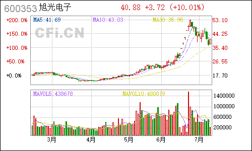 600353旭光股份日线行情