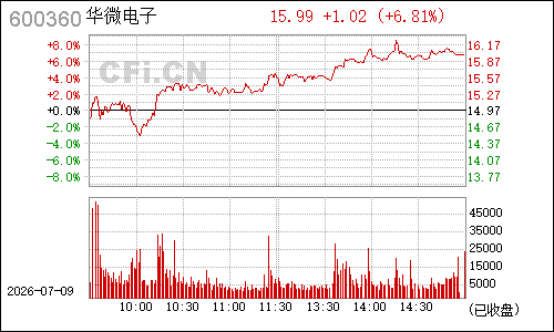 600360华微电子分时行情
