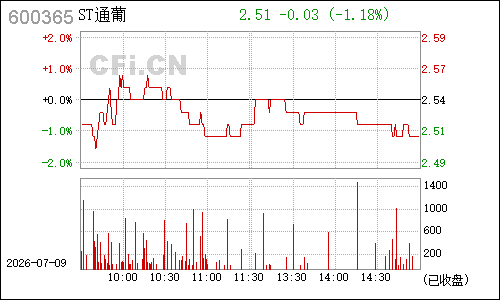 600365通葡股份分时行情