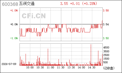 600368五洲交通分时行情