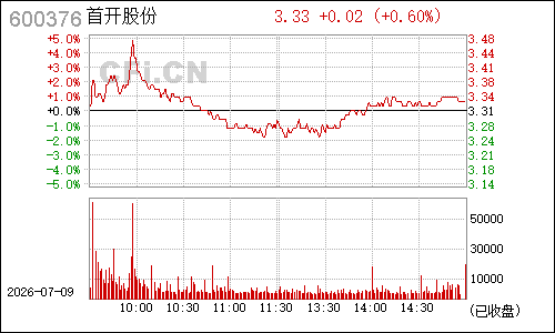 600376首开股份分时行情