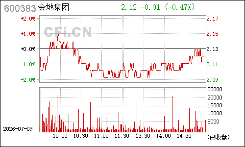 600383金地集团分时行情
