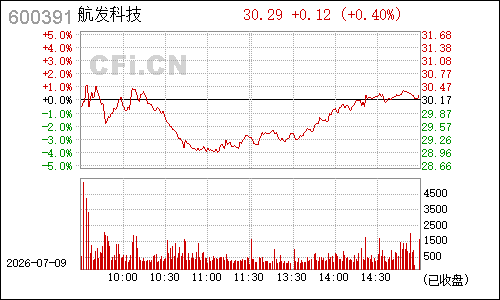 600391成发科技分时行情