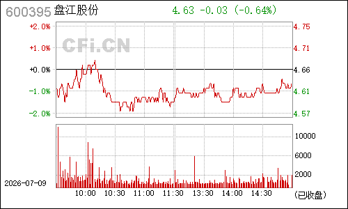 600395盘江股份分时行情